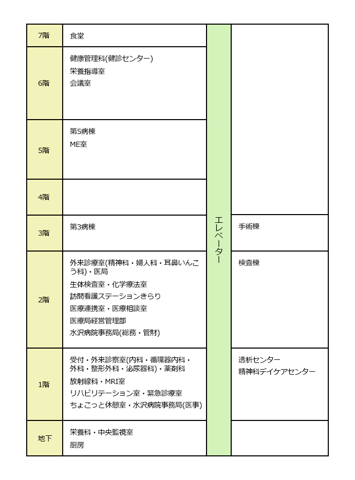 各階の配置図