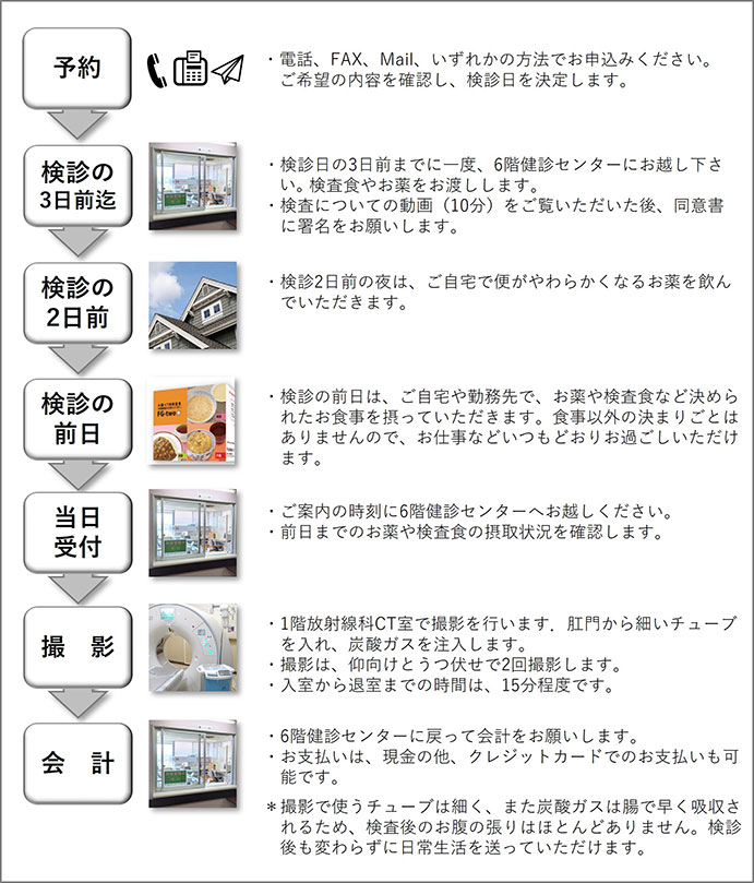 検診の流れ