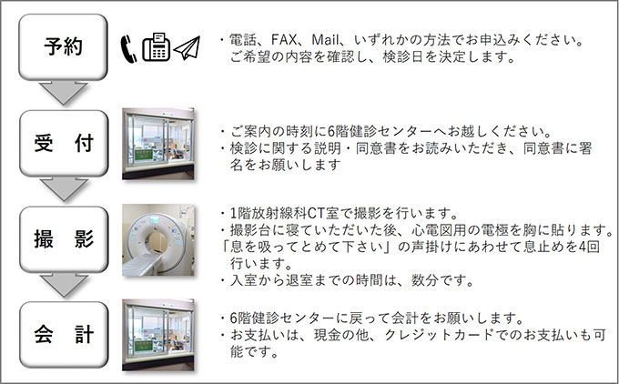 検診の流れ