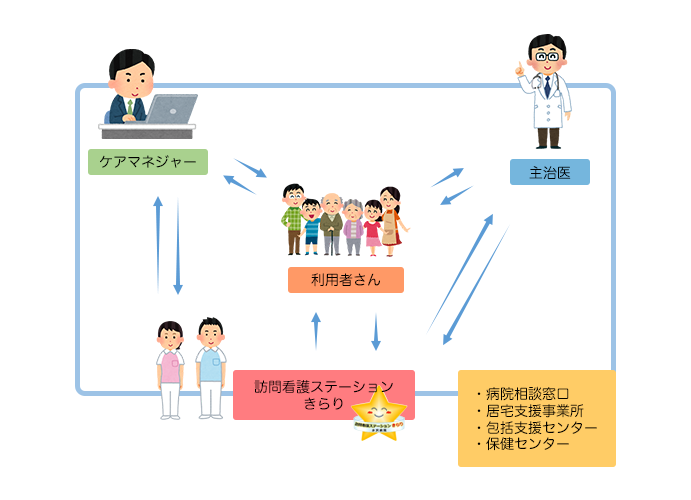 訪問看護のご利用方法