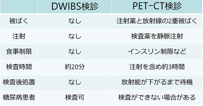 PET-CT検診との比較